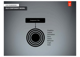 FLEX FRAMEWORK 4

OLD COMPONENT MODEL




                      Component / Skin




                                         Graphics
                                         Layout
                                         Animation
                                         Parts
                                         States
                                         Behavior
                                         Logic
                                         Data
 