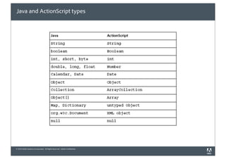 Java and ActionScript types




© 2010 Adobe Systems Incorporated. All Rights Reserved. Adobe Con dential.
 