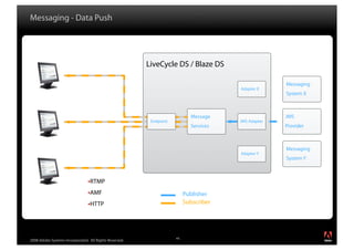 Messaging - Data Push




                                                        LiveCycle DS / Blaze DS

                                                                                                    Messaging
                                                                                      Adapter X
                                                                                                    System X



                                                                           Message                  JMS
                                                         Endpoint                     JMS Adapter
                                                                           Services                 Provider



                                                                                                    Messaging
                                                                                      Adapter Y
                                                                                                    System Y



                                !RTMP

                                !AMF                                     Publisher
                                !HTTP                                    Subscriber




                                                                    45
2008 Adobe Systems Incorporated. All Rights Reserved.
 