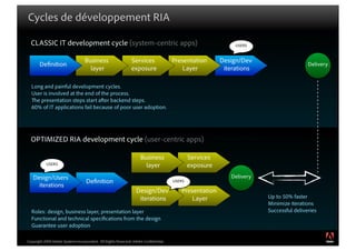 Cycles de développement RIA

  CLASSIC IT development cycle (system-centric apps)                                                         USERS


                                  Business                    Services               Presentation       Design/Dev
       De nition                                                                                                                       Delivery
                                    layer                     exposure                   Layer           iterations

  Long and painful development cycles.
  User is involved at the end of the process.
    e presentation steps start a er backend steps.
  60% of IT applications fail because of poor user adoption.




  OPTIMIZED RIA development cycle (user-centric apps)

                                                                   Business                  Services
           USERS                                                     layer                   exposure
   Design/Users                                                                                            Delivery
                                   De nition                                         USERS
     iterations
                                                                 Design/Dev             Presentation
                                                                  iterations                Layer                     Up to 50% faster
                                                                                                                      Minimize iterations
  Roles: design, business layer, presentation layer                                                                   Successful deliveries
  Functional and technical speci cations from the design
  Guarantee user adoption
                                                                                                                                                  ®




Copyright 2009 Adobe Systems Incorporated. All Rights Reserved. Adobe Con dential.
 