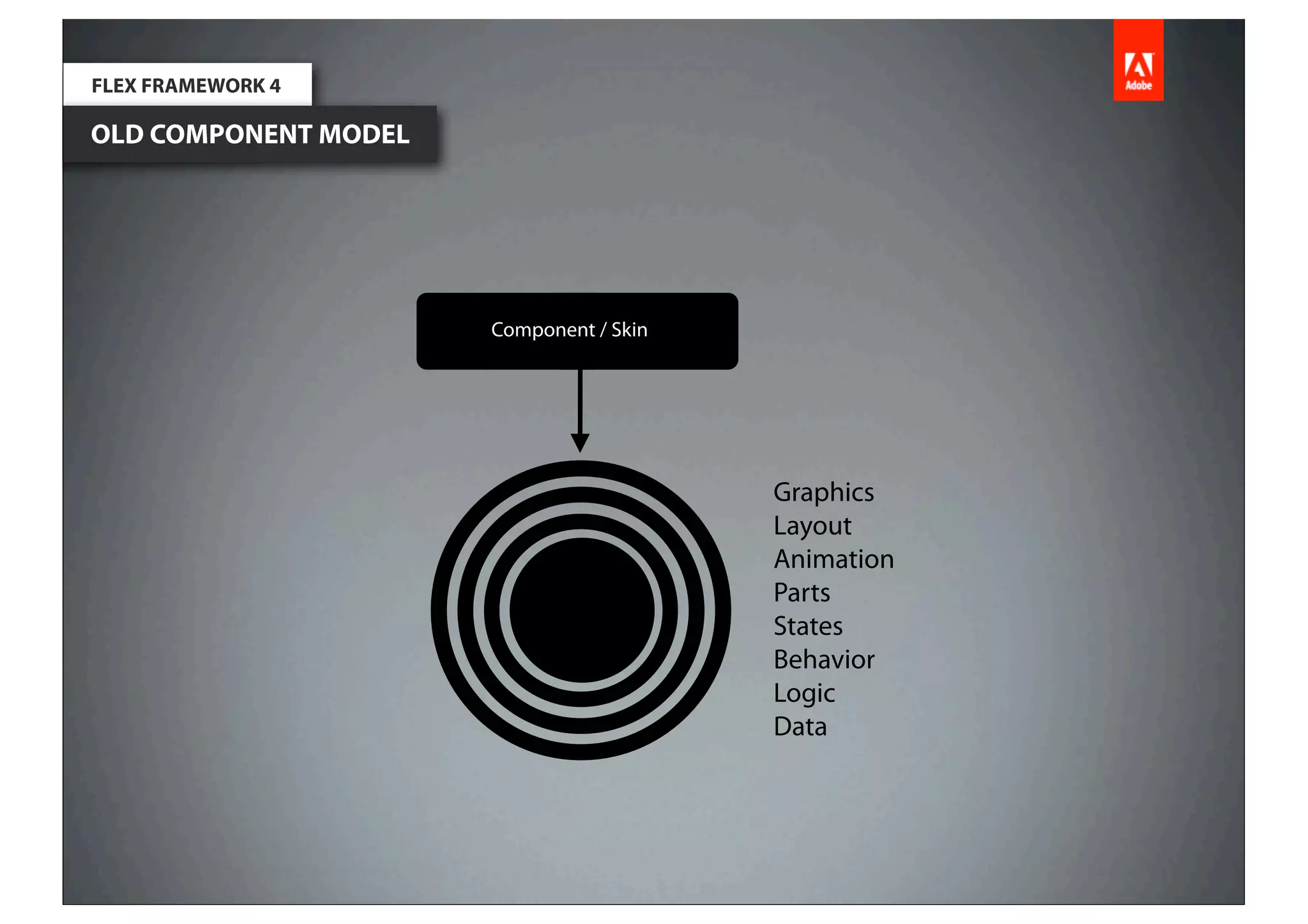FLEX FRAMEWORK 4

OLD COMPONENT MODEL




                      Component / Skin




                                         Graphics
                                         Layout
                                         Animation
                                         Parts
                                         States
                                         Behavior
                                         Logic
                                         Data
 