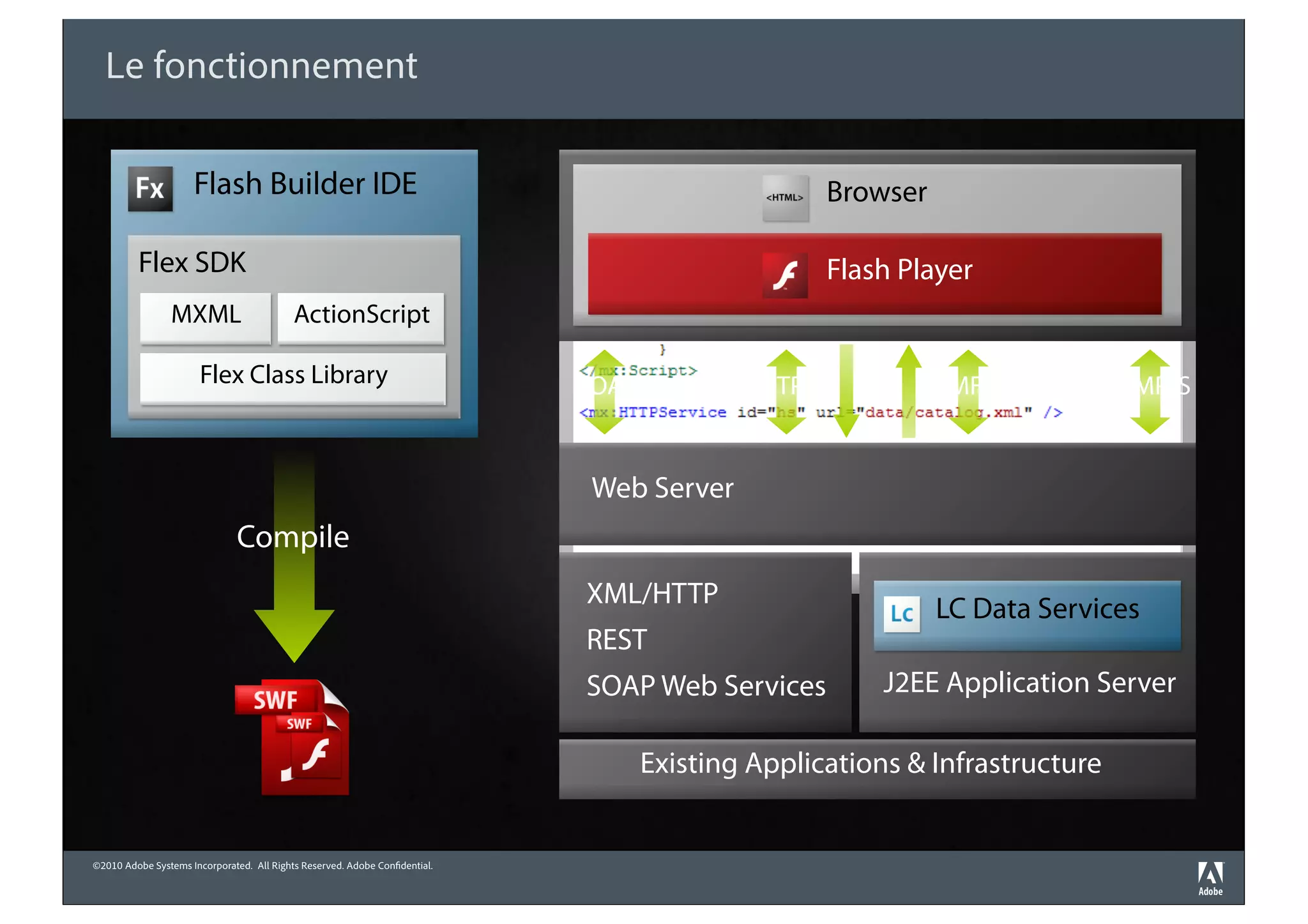 Le fonctionnement

                     Flash Builder IDE                                                              Browser

         Flex SDK                                                                                   Flash Player
                MXML                       ActionScript

                       Flex Class Library                                   SOAP           HTTP/S             AMF/S         RTMP/S


                                                                             Web Server
                              Compile
                                                                            XML/HTTP                          LC Data Services
                                                                            REST
                                                                            SOAP Web Services           J2EE Application Server

                                                                                   Existing Applications & Infrastructure


©2010 Adobe Systems Incorporated. All Rights Reserved. Adobe Con dential.
 