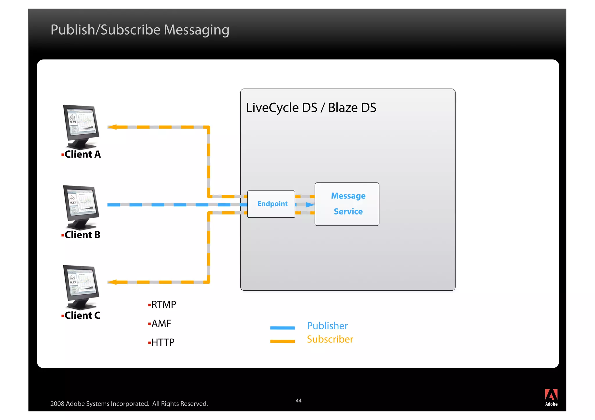 Publish/Subscribe Messaging




                                                        LiveCycle DS / Blaze DS


   !Client A



                                                                               Message
                                                          Endpoint
                                                                               Service

   !Client B




                                !RTMP
   !Client C
                                !AMF                                      Publisher
                                !HTTP                                     Subscriber




                                                                     44
2008 Adobe Systems Incorporated. All Rights Reserved.
 