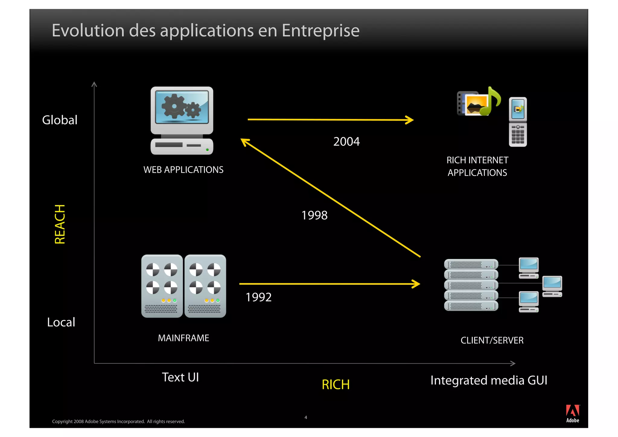 Evolution des applications en Entreprise



Global
                                                                                 2004
                                                                                          RICH INTERNET
                                            WEB APPLICATIONS                              APPLICATIONS
 REACH




                                                                          1998




                                                                   1992
Local
                                                   MAINFRAME                                 CLIENT/SERVER


                                                     Text UI                            Integrated media GUI
                                                                              RICH
                                                                                                               ®




                                                                          4
 Copyright 2008 Adobe Systems Incorporated. All rights reserved.
 
