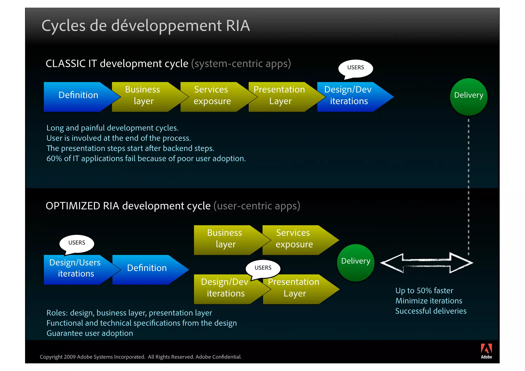 Cycles de développement RIA

  CLASSIC IT development cycle (system-centric apps)                                                         USERS


                                  Business                    Services               Presentation       Design/Dev
       De nition                                                                                                                       Delivery
                                    layer                     exposure                   Layer           iterations

  Long and painful development cycles.
  User is involved at the end of the process.
    e presentation steps start a er backend steps.
  60% of IT applications fail because of poor user adoption.




  OPTIMIZED RIA development cycle (user-centric apps)

                                                                   Business                  Services
           USERS                                                     layer                   exposure
   Design/Users                                                                                            Delivery
                                   De nition                                         USERS
     iterations
                                                                 Design/Dev             Presentation
                                                                  iterations                Layer                     Up to 50% faster
                                                                                                                      Minimize iterations
  Roles: design, business layer, presentation layer                                                                   Successful deliveries
  Functional and technical speci cations from the design
  Guarantee user adoption
                                                                                                                                                  ®




Copyright 2009 Adobe Systems Incorporated. All Rights Reserved. Adobe Con dential.
 