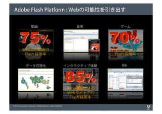 Adobe Flash Platform : Webの可能性を引き出す


                           動画                                                     音楽            ゲーム




              Web上の動画の                                                                       Web上のゲームの
               Flash 採用率                                                                       Flash 採用率


                   データ可視化                                                     インタラクティブ体験         RIA




                                                                               Alexa調査による
                                                                               Webサイトでの
                                                                                 Flash 採用率

© 2010 Adobe Systems Incorporated. All Rights Reserved. Adobe Confidential.
 