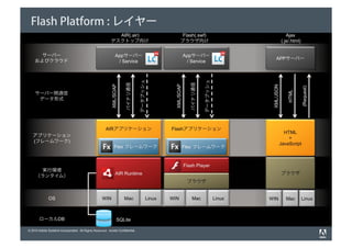 Flash Platform : レイヤー
                                                           AIR(.air)                                Flash(.swf)                                       Ajax
                                                         デスクトップ向け                                  ブラウザ向け                                          (.js/.html)


      サーバー                                                     Appサーバー                                   Appサーバー
                                                                                                                                           APPサーバー
    およびクラウド                                                     / Service                                 / Service




                                                                              データプッシュ




                                                                                                                     データプッシュ
                                                                     バイナリ通信




                                                                                                            バイナリ通信
                                                          XML/SOAP




                                                                                              XML/SOAP




                                                                                                                                        XML/JSON




                                                                                                                                                                 (Request)
                                                                                                                                                      HTML
    サーバー間通信
     データ形式




                                                      AIRアプリケーション                            Flashアプリケーション
                                                                                                                                                     HTML
   アプリケーション
                                                                                                                                                       +
   (フレームワーク)
                                                                                                                                                   JavaScript
                                                  　　　Flex フレームワーク                           　　　Flex フレームワーク


                                                                                                         Flash Player
      実行環境
                                                               AIR Runtime                                                                         ブラウザ
     （ランタイム）
                                                                                                          ブラウザ


              OS                                   WIN               Mac            Linux   WIN              Mac               Linux   WIN           Mac         Linux



       ローカルDB                                                   SQLite

© 2010 Adobe Systems Incorporated. All Rights Reserved. Adobe Confidential.
 