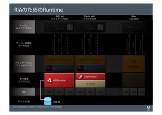 RIAのためのRuntime
                                                           AIR(.air)                                Flash(.swf)                                       Ajax
                                                         デスクトップ向け                                  ブラウザ向け                                          (.js/.html)


      サーバー                                                     Appサーバー                                   Appサーバー
                                                                                                                                           APPサーバー
    およびクラウド                                                     / Service                                 / Service




                                                                              データプッシュ




                                                                                                                     データプッシュ
                                                                     バイナリ通信




                                                                                                            バイナリ通信
                                                          XML/SOAP




                                                                                              XML/SOAP




                                                                                                                                        XML/JSON




                                                                                                                                                                 (Request)
                                                                                                                                                      HTML
    サーバー間通信
     データ形式




                                                      AIRアプリケーション                            Flashアプリケーション
                                                                                                                                                     HTML
   アプリケーション
                                                                                                                                                       +
   (フレームワーク)
                                                                                                                                                   JavaScript
                                                  　　　Flex フレームワーク                           　　　Flex フレームワーク


                                                                                                         Flash Player
      実行環境
                                                               AIR Runtime                                                                         ブラウザ
     （ランタイム）
                                                                                                          ブラウザ


              OS                                   WIN               Mac            Linux   WIN              Mac               Linux   WIN           Mac         Linux



       ローカルDB                                                   SQLite

© 2010 Adobe Systems Incorporated. All Rights Reserved. Adobe Confidential.
 