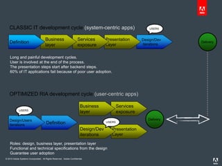 © 2010 Adobe Systems Incorporated. All Rights Reserved. Adobe Confidential.
Design/Dev
iterations
Presentation
Layer
Services
exposure
Business
layer
Definition Delivery
Long and painful development cycles.
User is involved at the end of the process.
The presentation steps start after backend steps.
60% of IT applications fail because of poor user adoption.
CLASSIC IT development cycle (system-centric apps)
Services
exposure
Business
layer
Definition
Delivery
Roles: design, business layer, presentation layer
Functional and technical specifications from the design
Guarantee user adoption
OPTIMIZED RIA development cycle (user-centric apps)
USERS
Design/Users
iterations
Presentation
Layer
Design/Dev
iterations
USERS
USERS
 