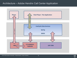 © 2010 Adobe Systems Incorporated. All Rights Reserved. Adobe Confidential.
Architecture – Adobe Hendrix Call Center Application
53
SAP CRM
Flash Player : Flex Application
LiveCycle Data Services
Spring
JBOSS
CTI GENESYS
TSERVER
Phone
A
M
F
/
H
T
T
P
S
PBX
V
O
I
P
J
C
O
T
c
p
/
i
p
 