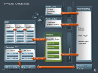 © 2010 Adobe Systems Incorporated. All Rights Reserved. Adobe Confidential.
54
Physical Architecture
BPX
LoadBalancer
BPX
BI
(cluster/group)
Server 3.1
Server 3.2
Server 3.3
…
Server 3.p
ECC
(cluster/group)
Server 2.1
Server 2.2
Server 2.3
…
Server 1.m
CRM
(cluster/group)
Server 1.1
Server 1.2
Server 1.3
…
Server 1.n
SAP
TServer
Server 2.1
…
Server 1.m
AIL Server
Server 1.1
…
Server 1.n
Genesys CTI
BPXBPX
Hendrix
JBoss LCDS Cluster
Server 1.2
...
User CTI
Phone
User Desktop
Internet
Browser
Flash Player
Hendrix Flash
Application
Adobe CPS
Content
Publishing
System
Adobe Dylan
ColdFusion
Product Catalog
VOIP
AIL - RMI - TCP/IP
AMF / HTTPS
RSS / HTTPS
JCO - JNI – TCP/ IP
Server 1.3
...
Server 1.n
AMF / HTTPS
FIREWAL
L
FIREWAL
L
Web
Method
Batch
EAI
 