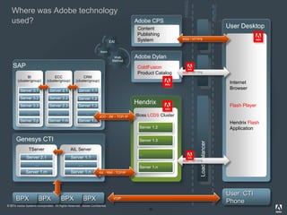 © 2010 Adobe Systems Incorporated. All Rights Reserved. Adobe Confidential.
55
Where was Adobe technology
used?
BPX
LoadBalancer
BPX
BI
(cluster/group)
Server 3.1
Server 3.2
Server 3.3
…
Server 3.p
ECC
(cluster/group)
Server 2.1
Server 2.2
Server 2.3
…
Server 1.m
CRM
(cluster/group)
Server 1.1
Server 1.2
Server 1.3
…
Server 1.n
SAP
TServer
Server 2.1
…
Server 1.m
AIL Server
Server 1.1
…
Server 1.n
Genesys CTI
BPXBPX
Hendrix
JBoss LCDS Cluster
Server 1.2
...
User CTI
Phone
User Desktop
Internet
Browser
Flash Player
Hendrix Flash
Application
Adobe CPS
Content
Publishing
System
Adobe Dylan
ColdFusion
Product Catalog AMF / HTTPS
Server 1.3
...
Server 1.n
AMF / HTTPS
FIREWA
L
FIREWAL
L
VOIP
AIL - RMI - TCP/IP
RSS / HTTPS
JCO - JNI – TCP/ IP
Web
Method
Batch
EAI
 