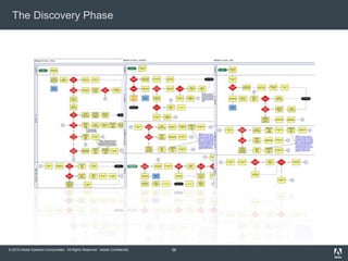 © 2010 Adobe Systems Incorporated. All Rights Reserved. Adobe Confidential.
The Discovery Phase
56
 