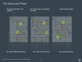 © 2010 Adobe Systems Incorporated. All Rights Reserved. Adobe Confidential.
The Discovery Phase
57
Unnecessary steps
Too much room for error
Too many steps, processes
too long
Process was tied to the
systems
Too many different systems Too many band-aids
 