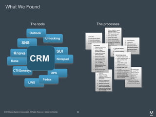 © 2010 Adobe Systems Incorporated. All Rights Reserved. Adobe Confidential.
What We Found
60
The processes
SNS
C SUI
CTI/Genesys
LWS
Unlocking
UPS
1. Find SKU
2. Enter payment details
3. Check billing address
4. Check delivery address
5. Order confirmation
1. Check elligibility, register
previous product, if
purchase is from reseller,
POP needs to be sent
2. Find upgrade SKU
3. Order new product
4. Check billing address
5. Check delivery address
6. Escalate for validation by
tier 1 senior
7. Order confirmation
1. Check elligibility
2. Find product
3. Order new product
4. Check billing address
5. Check delivery address
6. Take payment details
7. Order confirmation
1. Find the original order
2. Register orginal PSN
3. Enter serial number in
serial number issuer
4. Give reason for
reserialisation and
register PSN
5. Cancel old PSN and
remove from contracts
6. Adds SN to DNR server
1. Send TOL form to
customer
2. Status “Pending
Customer Action”,
awaiting the TOL form to
be returned.
3. When CS receives the
completed TOL form:
4. Attaches it to the case
5. Transfer from original
owner to the new owner
6. Email sent to original and
new owner that TOL has
been completed
ESD returns
1. Register serial number
2. Check elligibility
(within 30 days,
purchase from direct)
3. Create RMA number
(returns number)
4. Send LOD by email
5. Customer sends back
digitally signed LOD
6. Case delegated to a
Tier 1 CS agent
7. Agent checks LOD,
disables serial number
and escalates to
Senior
8. Senior releases RMA
to trigger payment
1. Find CRM Delivery
N°
2. Find UPS Shipping
Tracking N°
3. Enter N° in UPS
website
Shrink Wrap returns
1. Register serial number
2. Check elligibility (within 30
days, purchase from
direct)
3. Create RMA number
(returns number)
4. Disable serial number
5. For free uplift: Uplift
arranged
6. Customer sends software
with RMA to warehouse
7. Warehouse receives
product, releases RMA
and funds automatically
sent to customer
Fedex
Notepad
Outlook
Kana
Knova
CRM
The tools
 