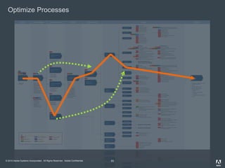 © 2010 Adobe Systems Incorporated. All Rights Reserved. Adobe Confidential.
Optimize Processes
63
 