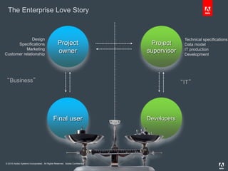 © 2010 Adobe Systems Incorporated. All Rights Reserved. Adobe Confidential.
Project
owner
Project
supervisor
Design
Specifications
Marketing
Customer relationship
Technical specifications
Data model
IT production
Development
Final user Developers
“Business” “IT”
The Enterprise Love Story
 