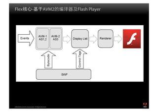 Flex                         -                 AVM2     Flash Player




2008 Adobe Systems Incorporated. All Rights Reserved.
 