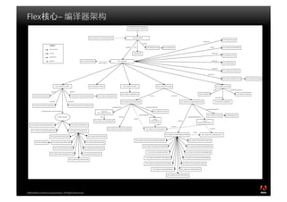 Flex                         –




2008 Adobe Systems Incorporated. All Rights Reserved.
 