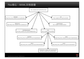 Flex                          – MXML




2008 Adobe Systems Incorporated. All Rights Reserved.
 