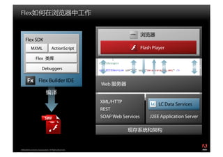 Flex



     Flex SDK
            MXML                    ActionScript                            Flash Player

                 Flex

                         Debuggers                      SOAP       HTTP/S           AMF/S         RTMP/S


                     Flex Builder IDE
                                                         Web


                                                        XML/HTTP
                                                                                     LC Data Services
                                                        REST
                                                        SOAP Web Services       J2EE Application Server




2008 Adobe Systems Incorporated. All Rights Reserved.
 