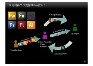 种                                       Flex


                                                                                   4) design tweaks




                                                                                                        esign
                                                                                                itial d
                                                                                           2) in
                                                                                                                Developer
                                                                ttes
                                                        +v igne
                                          m       ps
                                    1) co
                                                                       Design Production
                                                                         (Flash
                                                                         Catalyst)

     Visual Designer
                                                                                             3) development



2008 Adobe Systems Incorporated. All Rights Reserved.
 