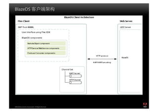 BlazeDS




2008 Adobe Systems Incorporated. All Rights Reserved.
 