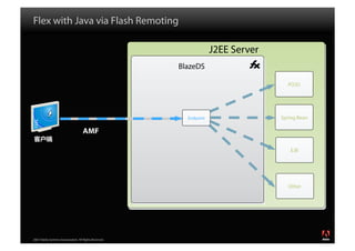 Flex with Java via Flash Remoting

                                                                     J2EE Server
                                                        BlazeDS

                                                                                     POJO




                                                          Endpoint                 Spring Bean

                                     AMF

                                                                                      EJB




                                                                                      Other




2007 Adobe Systems Incorporated. All Rights Reserved.
 