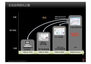 Web Services &
                                                              RIA        App Connectors




                                                                         Web




                                                                            Web/App            SOA
                                                               /
                                         1960s & 1970s   1980s & 1990s   1990s & 2000s    2000s & Future




2008 Adobe Systems Incorporated. All Rights Reserved.
 
