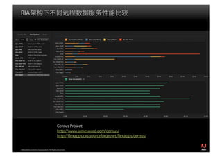 RIA




                                           Census Project:
                                           http://www.jamesward.com/census/
                                           http:// exapps.cvs.sourceforge.net/ exapps/census/


2008 Adobe Systems Incorporated. All Rights Reserved.
 