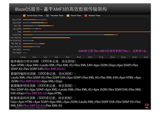 BlazeDS                                  –             AMF3




                                                                 5000   Flex AMF3   No.1   1.6s


                                                                  ﻿
Ajax HTML>Ajax XML>Laszlo XML>Flex XML AS>Flex XML E4X>Ajax JSON>Dojo>Ajax SOAP>Flex
SOAP AS>Flex SOAP E4X>Flex AMF3(0.2s)
                                             ﻿
Laszlo XML>Flex SOAP AS>Flex SOAP E4X>Ajax SOAP>Flex XML AS>Flex XML E4X>Ajax HTML>Ajax
JSON>Flex AMF3(0.9s)>Ajax XML>Dojo
                                             
Flex SOAP AS>Ajax SOAP>Ajax XML>Laszlo XML>Flex XML AS>Ajax JSON>Flex SOAP E4X>Flex XML
E4X>Dojo>Flex AMF3(0.1s)>Ajax HTML
                                           
Dojo>Ajax HTML>Ajax SOAP>Ajax XML>Ajax JSON>Laszlo XML>Flex SOAP E4X>Flex SOAP AS>Flex
XML E4X>Flex AMF3(0.4s)>Flex XML AS
  2008 Adobe Systems Incorporated. All Rights Reserved.
 
