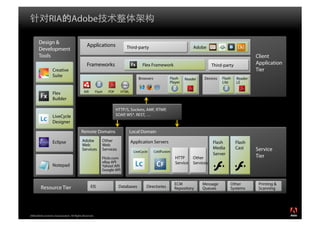 RIA Adobe

       Design &
                                               Applications                Third-party                                Adobe
       Development
       Tools                                                                                                                                            Client
                                               Frameworks                             Flex Framework                             Third-party            Application
                  Creative                                                                                                                              Tier
                  Suite
                                                                                    Browsers            Flash    Reader     Devices   Flash    Reader
                                                                                                        Player                        Lite     LE

                                            AIR         Flash   PDF      HTML
                  Flex
                  Builder

                                                                      HTTP/S, Sockets, AMF, RTMP,
                  LiveCycle                                           SOAP, WS*, REST, …
                  Designer

                                          Remote Domains                        Local Domain

                  Eclipse                  Adobe            Other               Application Servers                              Flash         Flash
                                           Web              Web
                                           Services         Services                                                             Media         Cast     Service
                                                                                 LiveCycle     ColdFusion
                                                                                                                                 Server                 Tier
                                                            Flickr.com                                      HTTP      Other
                                                            eBay API                                        Service   Services
                  Notepad                                   Yahoo! API
                                                            Google API


                                                                                                            ECM            Message        Other          Printing &
         Resource Tier                            EIS                  Databases         Directories        Repository     Queues         Systems        Scanning




2008 Adobe Systems Incorporated. All Rights Reserved.
 