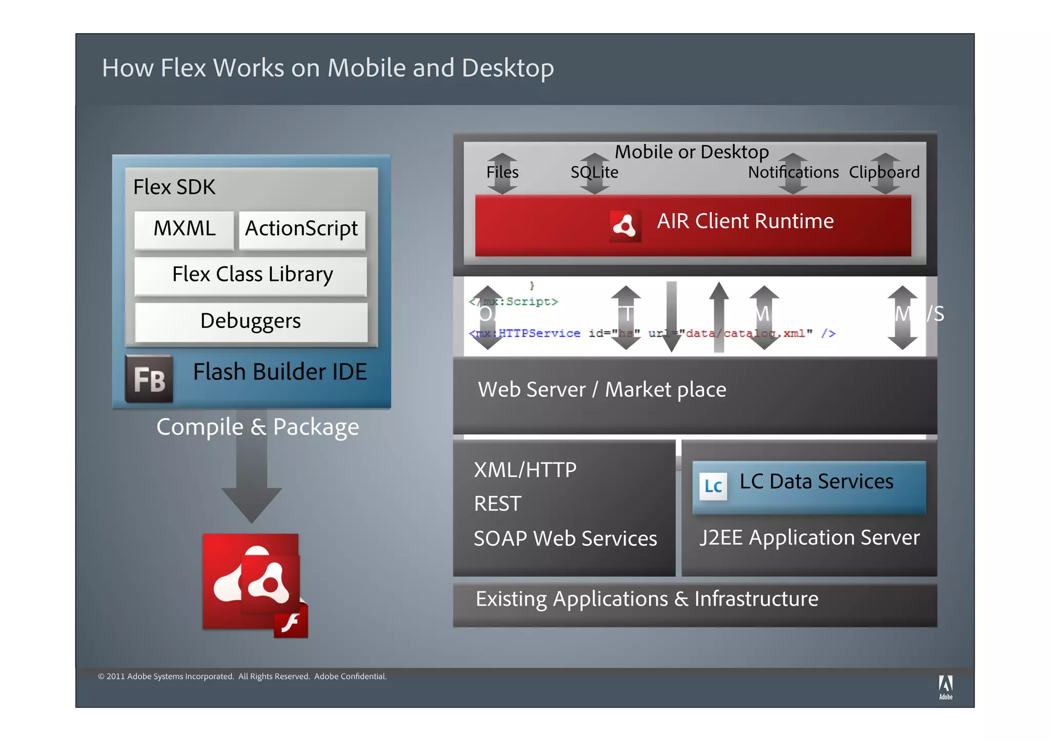 How Flex Works on Mobile and Desktop


                                                                                             Mobile or Desktop
                                                                               Files    SQLite              Notifications Clipboard
         Flex SDK
              MXML                    ActionScript                                                AIR Client Runtime

                   Flex Class Library

                          Debuggers                                           SOAP         HTTP/S         AMF/S             RTMP/S

                        Flash Builder IDE
                                                                              Web Server / Market place
               Compile & Package
                                                                              XML/HTTP
                                                                                                           LC Data Services
                                                                              REST
                                                                              SOAP Web Services       J2EE Application Server

                                                                              Existing Applications & Infrastructure


© 2011 Adobe Systems Incorporated. All Rights Reserved. Adobe Confidential.
 