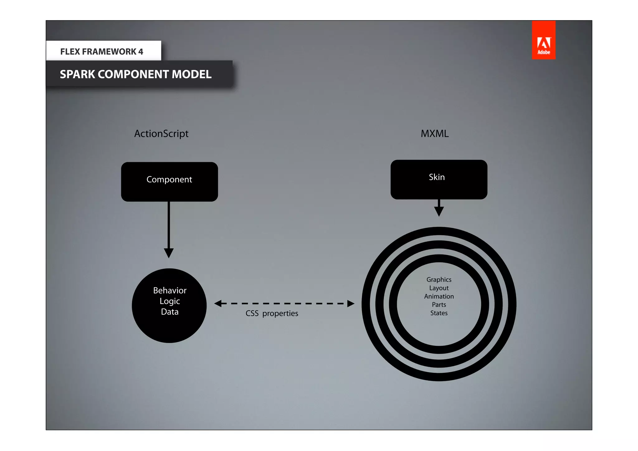 FLEX FRAMEWORK 4

SPARK COMPONENT MODEL



              ActionScript                      MXML



                   Component                     Skin




                                                 Graphics
                    Behavior                      Layout
                                                Animation
                     Logic                         Parts
                      Data     CSS properties     States
 