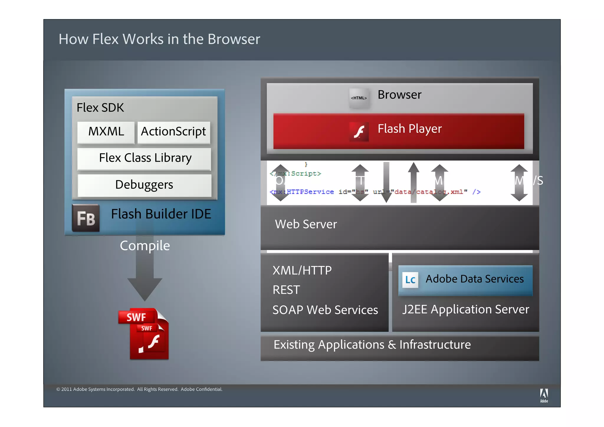 How Flex Works in the Browser


                                                                                                  Browser
         Flex SDK
              MXML                    ActionScript                                                Flash Player

                   Flex Class Library

                          Debuggers                                           SOAP         HTTP/S           AMF/S         RTMP/S

                        Flash Builder IDE
                                                                              Web Server
                            Compile
                                                                              XML/HTTP
                                                                                                            Adobe Data Services
                                                                              REST
                                                                              SOAP Web Services       J2EE Application Server

                                                                              Existing Applications & Infrastructure


© 2011 Adobe Systems Incorporated. All Rights Reserved. Adobe Confidential.
 