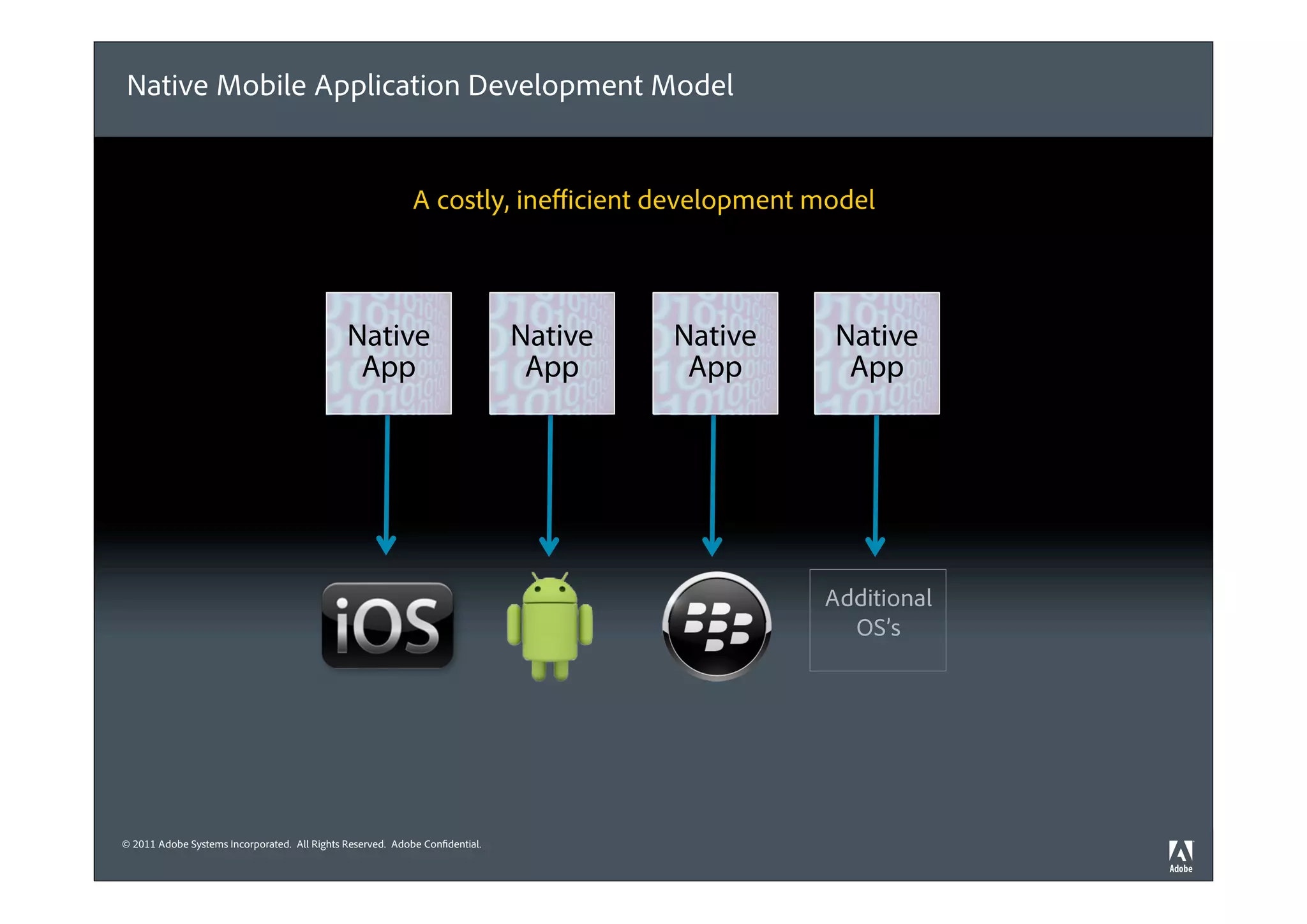 Native Mobile Application Development Model


                                                            A costly, ineﬃcient development model



                                               Native                         Native   Native    Native
                                                App                            App      App       App




                                                                                                Additional
                                                                                                  OS’s




© 2011 Adobe Systems Incorporated. All Rights Reserved. Adobe Confidential.
 