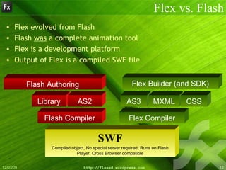 Flex vs. Flash Flex evolved from Flash Flash  was  a complete animation tool Flex is a development platform Output of Flex is a compiled SWF file Library SWF Compiled object, No special server required, Runs on Flash Player, Cross Browser compatible Flex Compiler AS3 MXML Flash Authoring Flex Builder (and SDK) AS2 Flash Compiler CSS 