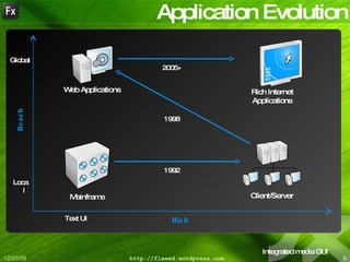 Application Evolution Client/Server Mainframe Web Applications Reach Local Global Rich Text UI Integrated media GUI 1992 1998 2005+ Rich Internet Applications 