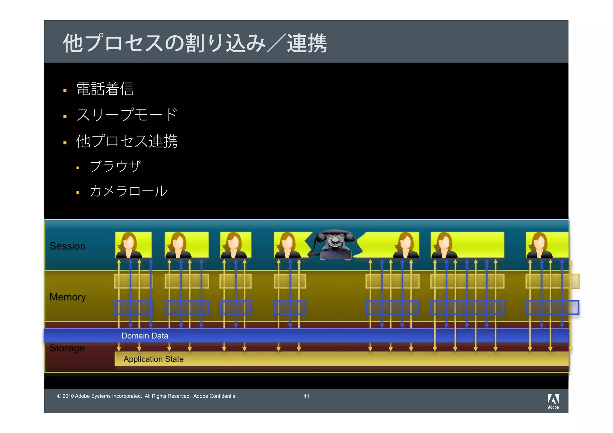 他プロセスの割り込み／連携

        電話着信
        スリープモード
        他プロセス連携
              ブラウザ
              カメラロール



Session




Memory


                           Domain Data
Storage
                            Application State



 © 2010 Adobe Systems Incorporated. All Rights Reserved. Adobe Confidential.   11
 