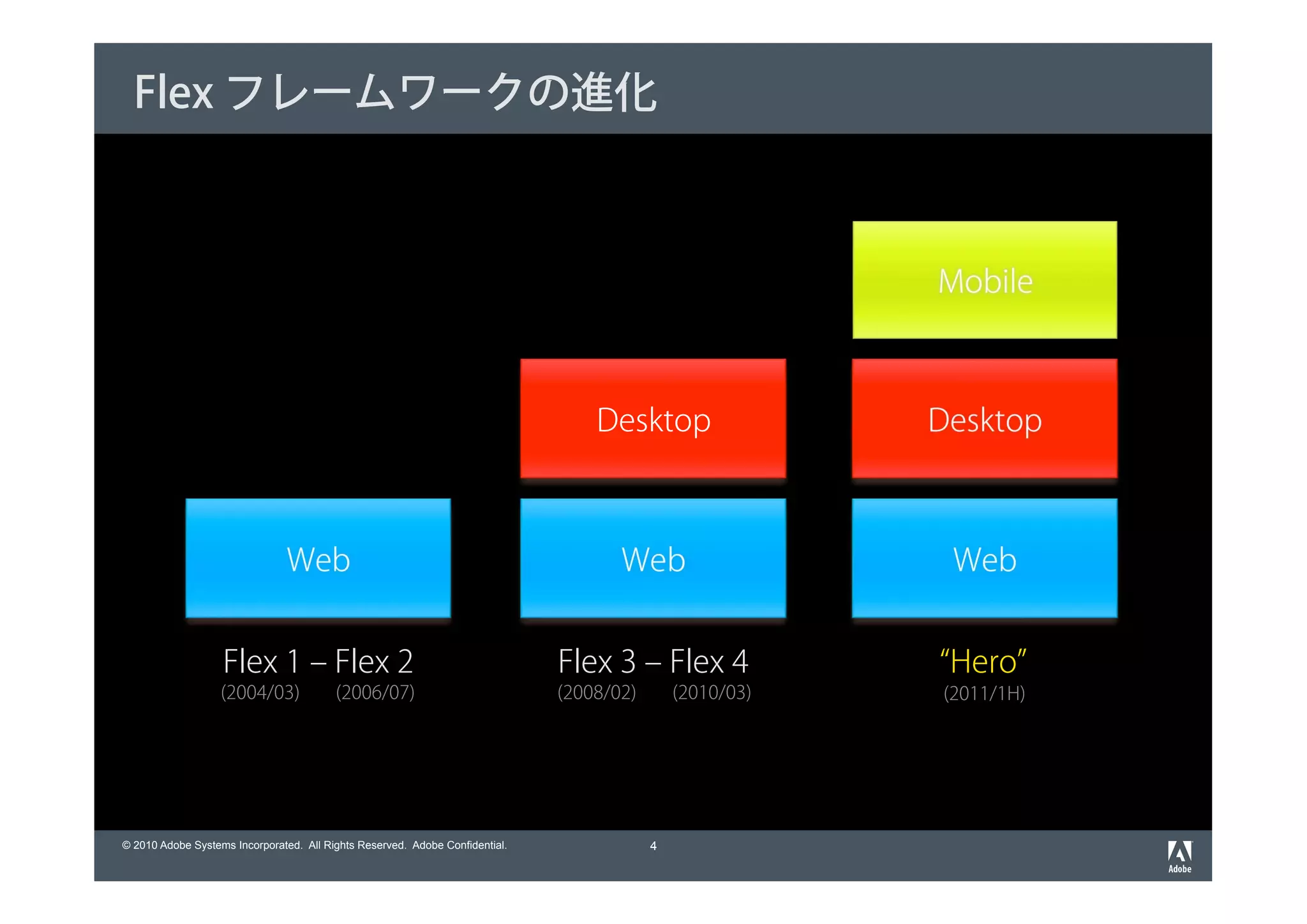 Flex フレームワークの進化




                                                                                  Desktop                 Desktop



                                Web                                                  Web                   Web


                   Flex 1 ‒ Flex 2                                            Flex 3 ‒ Flex 4             “Hero”
                   (2004/03)             (2006/07)                            (2008/02)       (2010/03)   (2011/1H)




© 2010 Adobe Systems Incorporated. All Rights Reserved. Adobe Confidential.               4
 