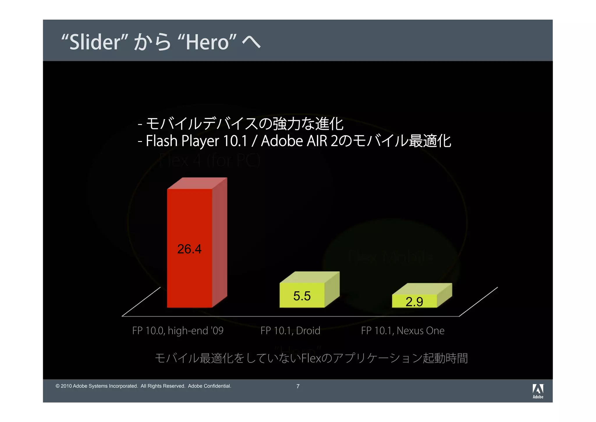 “Slider” から “Hero” へ



                                  - モバイルデバイスの強力な進化
                                  - Flash Player 10.1 / Adobe AIR 2のモバイル最適化
                                      a     a




                                                   26.4
                                                                                               Flex Mobile

                                                                                     5.5                 2.9

                                FP 10.0, high-end '09                         FP 10.1, Droid    FP 10.1, Nexus One

                                                     “Hero”
                                          モバイル最適化をしていないFlexのアプリケーション起動時間

© 2010 Adobe Systems Incorporated. All Rights Reserved. Adobe Confidential.           7
 