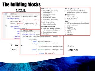 The building blocks MXML Action Script Class Libraries 