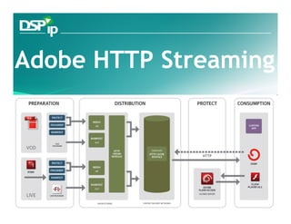 Adobe HTTP Streaming




   Fast Forward Your Development   www.dsp-ip.com
 