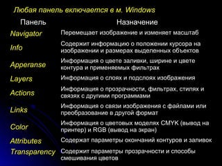 Любая ппааннеелльь ввккллююччааееттссяя вв мм.. WWiinnddoowwss 
ППааннеелльь ННааззннааччееннииее 
NNaavviiggaattoorr Перемещает изображение и изменяет масштаб 
IInnffoo Содержит информацию о положении курсора на 
изображении и размерах выделенных объектов 
AAppppeerraannssee Информация о цвете заливки, ширине и цвете 
контура и применяемых фильтрах 
LLaayyeerrss Информация о слоях и подслоях изображения 
AAccttiioonnss Информация о прозрачности, фильтрах, стилях и 
связях с другими программами 
LLiinnkkss Информация о связи изображения с файлами или 
преобразование в другой формат 
CCoolloorr Информация о цветовых моделях CMYK (вывод на 
принтер) и RGB (вывод на экран) 
AAttttrriibbuutteess Содержат параметры окончаний контуров и заливок 
TTrraannssppaarreennccyy Содержит параметры прозрачности и способы 
смешивания цветов 
 