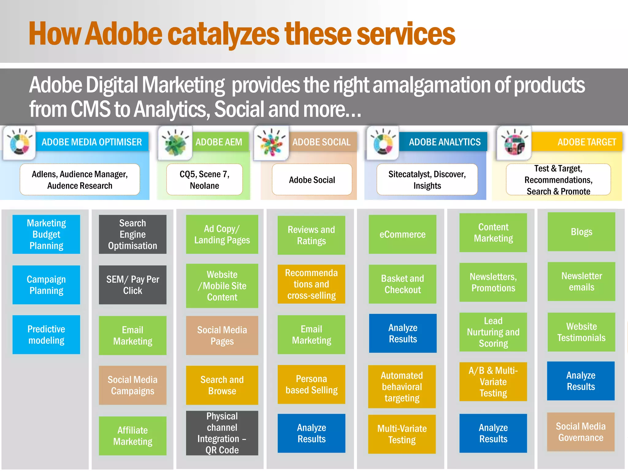 10
eDynamic, Monday, May 5, 2014
HowAdobecatalyzestheseservices
AdobeDigitalMarketing providestherightamalgamationofproducts
fromCMStoAnalytics,Socialandmore…
Search
Engine
Optimisation
SEM/ Pay Per
Click
Email
Marketing
Social Media
Campaigns
Affiliate
Marketing
Ad Copy/
Landing Pages
Website
/Mobile Site
Content
Social Media
Pages
Search and
Browse
Physical
channel
Integration –
QR Code
eCommerce
Basket and
Checkout
Reviews and
Ratings
Recommenda
tions and
cross-selling
Email
Marketing
Persona
based Selling
Blogs
Newsletter
emails
Website
Testimonials
Content
Marketing
Newsletters,
Promotions
Lead
Nurturing and
Scoring
A/B & Multi-
Variate
Testing
Analyze
Results
Marketing
Budget
Planning
Campaign
Planning
Predictive
modeling
ADOBE MEDIA OPTIMISER
Adlens, Audience Manager,
Audence Research
ADOBE AEM
CQ5, Scene 7,
Neolane
ADOBE SOCIAL
Adobe Social
ADOBE ANALYTICS
Sitecatalyst, Discover,
Insights
ADOBE TARGET
Test & Target,
Recommendations,
Search & Promote
Analyze
Results
Analyze
Results
Analyze
Results
Automated
behavioral
targeting
Multi-Variate
Testing
Social Media
Governance
 