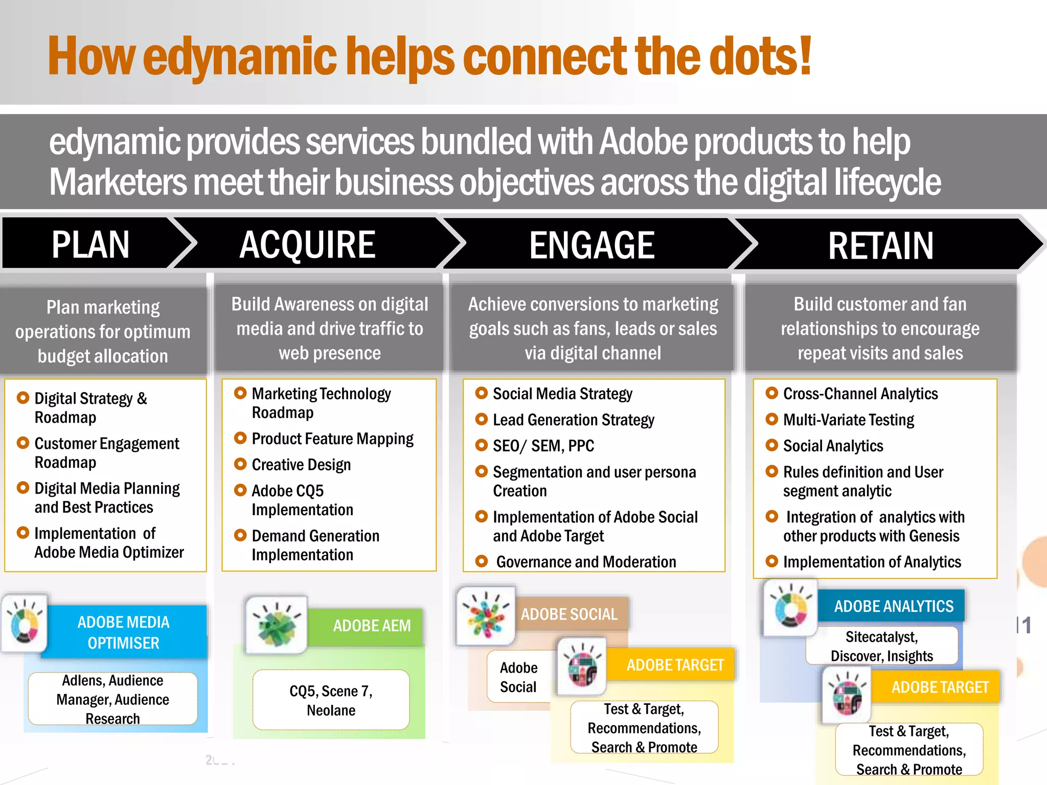 11
eDynamic, Monday, May 5, 2014
edynamicprovidesservicesbundledwithAdobeproductstohelp
Marketersmeettheirbusinessobjectivesacrossthedigitallifecycle
Plan marketing
operations for optimum
budget allocation
Build Awareness on digital
media and drive traffic to
web presence
Achieve conversions to marketing
goals such as fans, leads or sales
via digital channel
Build customer and fan
relationships to encourage
repeat visits and sales
 Digital Strategy &
Roadmap
 Customer Engagement
Roadmap
 Digital Media Planning
and Best Practices
 Implementation of
Adobe Media Optimizer
RETAINENGAGEACQUIREPLAN
 Marketing Technology
Roadmap
 Product Feature Mapping
 Creative Design
 Adobe CQ5
Implementation
 Demand Generation
Implementation
 Social Media Strategy
 Lead Generation Strategy
 SEO/ SEM, PPC
 Segmentation and user persona
Creation
 Implementation of Adobe Social
and Adobe Target
 Governance and Moderation
 Cross-Channel Analytics
 Multi-Variate Testing
 Social Analytics
 Rules definition and User
segment analytic
 Integration of analytics with
other products with Genesis
 Implementation of Analytics
ADOBE MEDIA
OPTIMISER
Adlens, Audience
Manager, Audience
Research
ADOBE AEM
CQ5, Scene 7,
Neolane
ADOBE SOCIAL
Adobe
Social
ADOBE TARGET
Test & Target,
Recommendations,
Search & Promote
ADOBE ANALYTICS
Sitecatalyst,
Discover, Insights
ADOBE TARGET
Test & Target,
Recommendations,
Search & Promote
Howedynamichelpsconnectthedots!
 