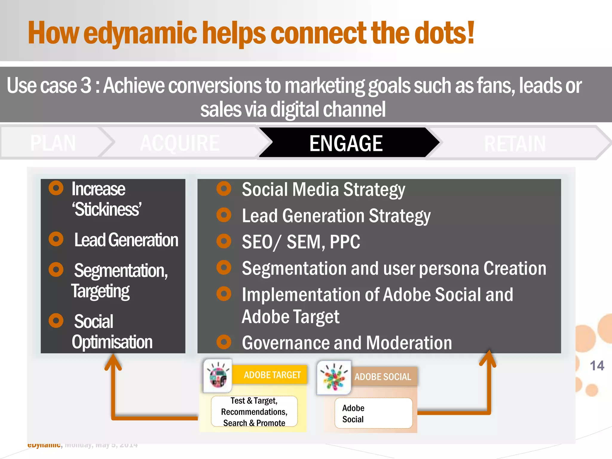 14
eDynamic, Monday, May 5, 2014
Usecase3:Achieveconversionstomarketinggoalssuchasfans,leadsor
salesviadigitalchannel
RETAINENGAGEACQUIREPLAN
Howedynamichelpsconnectthedots!
 Increase
‘Stickiness’
 LeadGeneration
 Segmentation,
Targeting
 Social
Optimisation
 Social Media Strategy
 Lead Generation Strategy
 SEO/ SEM, PPC
 Segmentation and user persona Creation
 Implementation of Adobe Social and
Adobe Target
 Governance and Moderation
ADOBE SOCIAL
Adobe
Social
ADOBE TARGET
Test & Target,
Recommendations,
Search & Promote
 