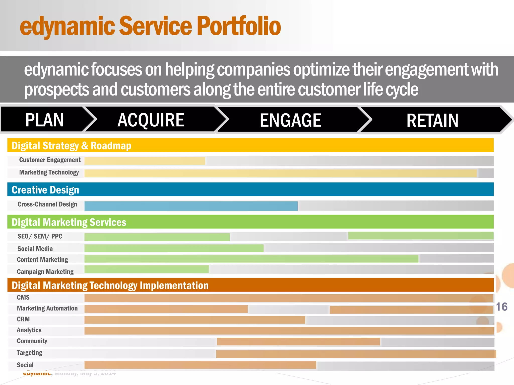 16
eDynamic, Monday, May 5, 2014
edynamicfocusesonhelpingcompaniesoptimizetheirengagementwith
prospectsandcustomersalongtheentirecustomerlifecycle
RETAINENGAGEACQUIREPLAN
Digital Strategy & Roadmap
edynamicServicePortfolio
Marketing Technology
Customer Engagement
Creative Design
Cross-Channel Design
Digital Marketing Services
Digital Marketing Technology Implementation
SEO/ SEM/ PPC
Content Marketing
Campaign Marketing
Social Media
Analytics
CRM
CMS
Community
Marketing Automation
Targeting
Social
 
