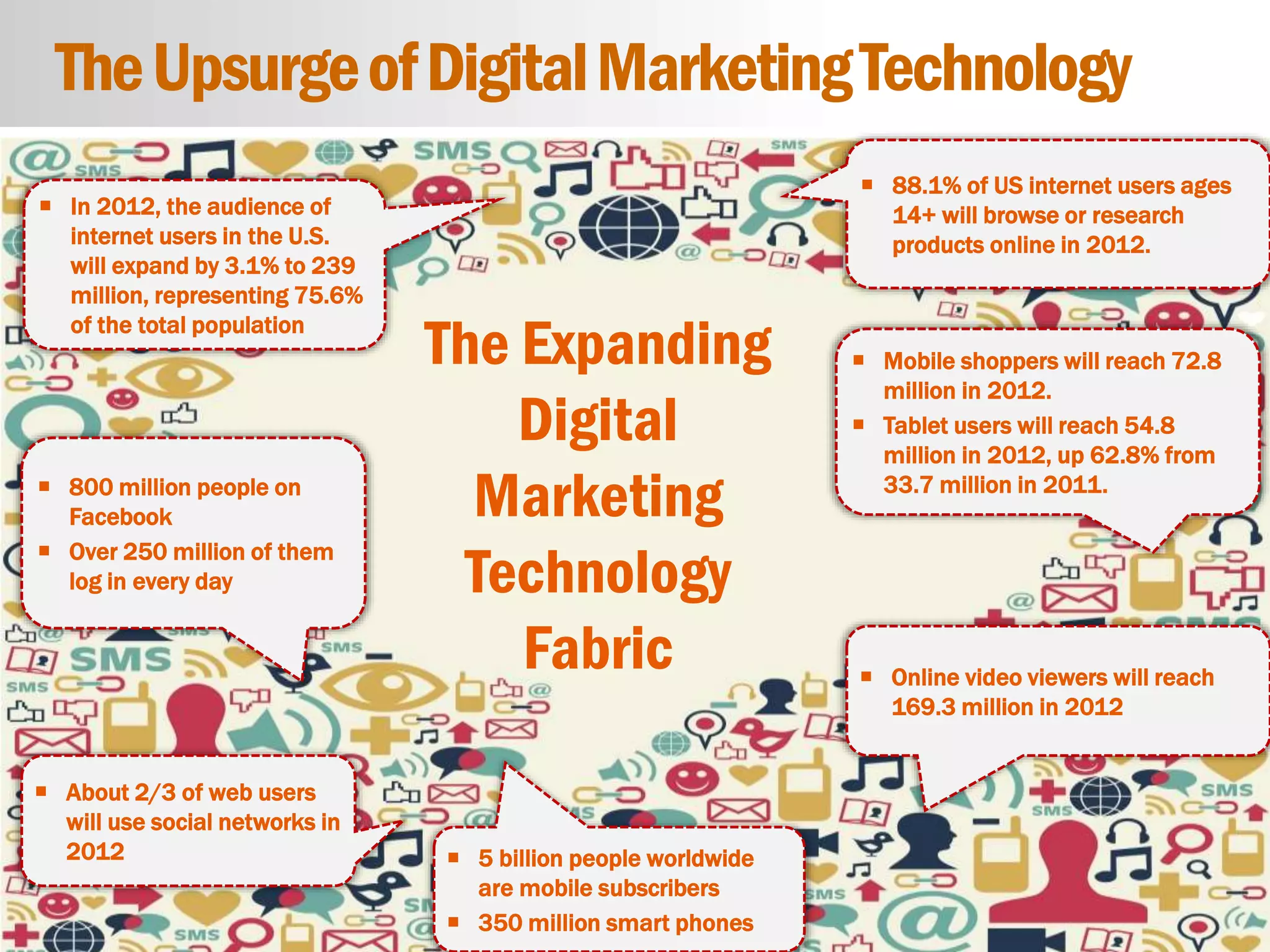 4
eDynamic, Monday, May 5, 2014
TheUpsurgeofDigitalMarketingTechnology
 In 2012, the audience of
internet users in the U.S.
will expand by 3.1% to 239
million, representing 75.6%
of the total population
 5 billion people worldwide
are mobile subscribers
 350 million smart phones
 Online video viewers will reach
169.3 million in 2012
 About 2/3 of web users
will use social networks in
2012
 Mobile shoppers will reach 72.8
million in 2012.
 Tablet users will reach 54.8
million in 2012, up 62.8% from
33.7 million in 2011. 800 million people on
Facebook
 Over 250 million of them
log in every day
 88.1% of US internet users ages
14+ will browse or research
products online in 2012.
The Expanding
Digital
Marketing
Technology
Fabric
 