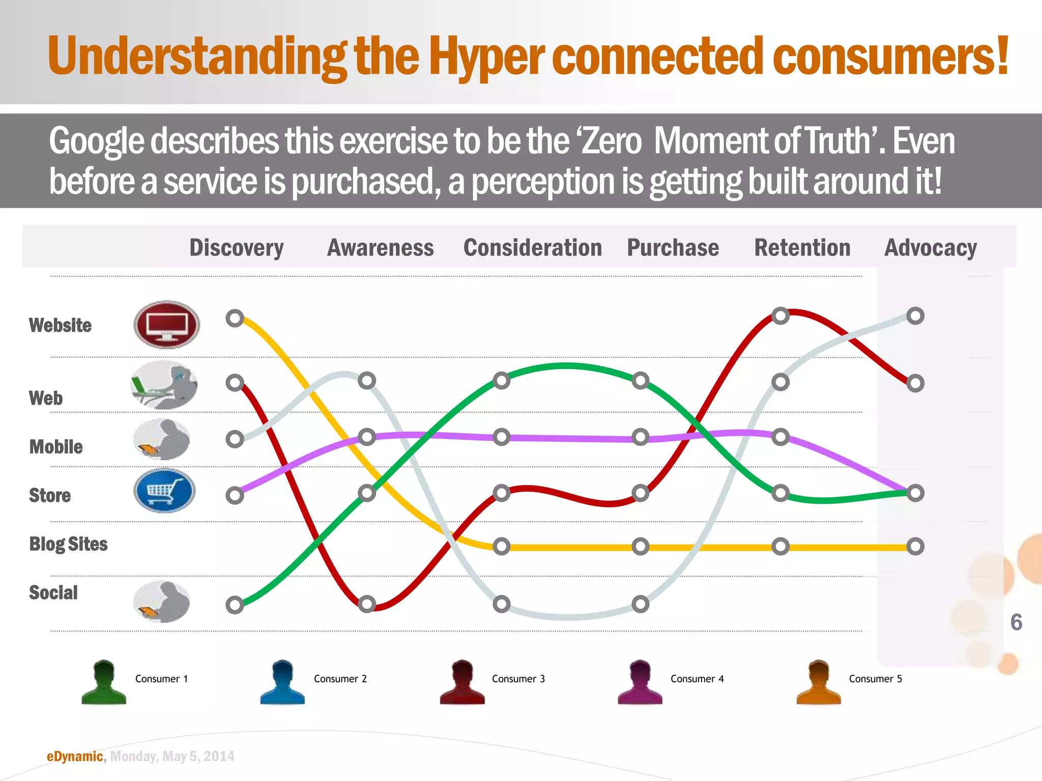 6
eDynamic, Monday, May 5, 2014
UnderstandingtheHyperconnectedconsumers!
Googledescribesthisexercisetobethe‘Zero MomentofTruth’.Even
beforeaserviceispurchased,aperceptionisgettingbuiltaroundit!
Discovery Awareness Consideration Purchase Retention Advocacy
Website
Web
Mobile
Store
Blog Sites
Social
Consumer 1 Consumer 2 Consumer 3 Consumer 4 Consumer 5
 